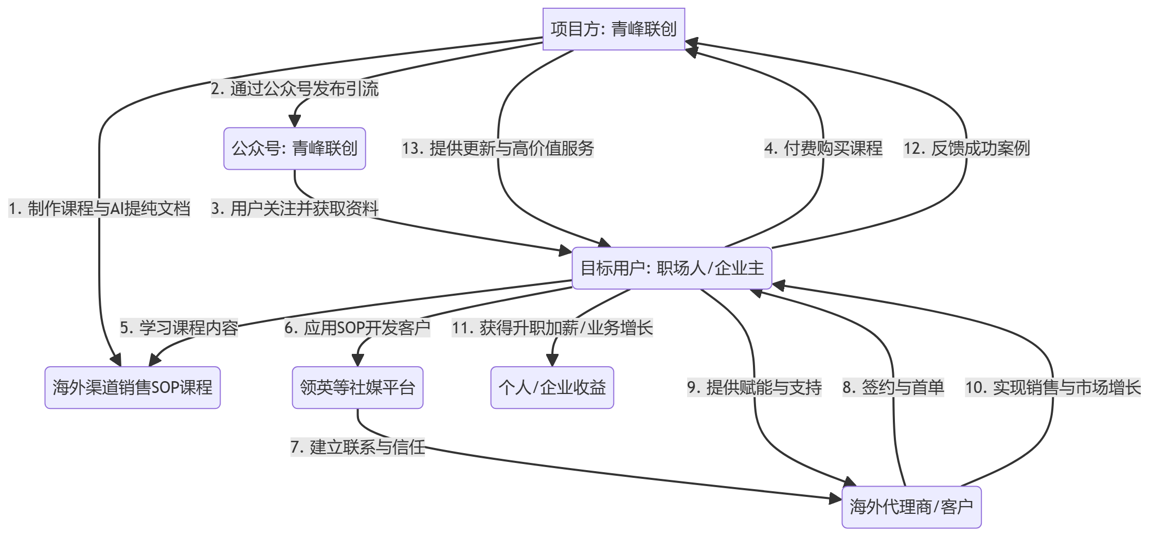 核心商业逻辑拆解
